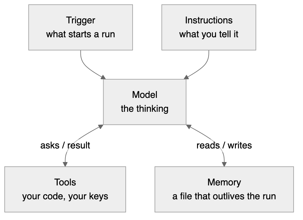 The five boxes: a trigger and instructions feed the model, which works with tools and memory